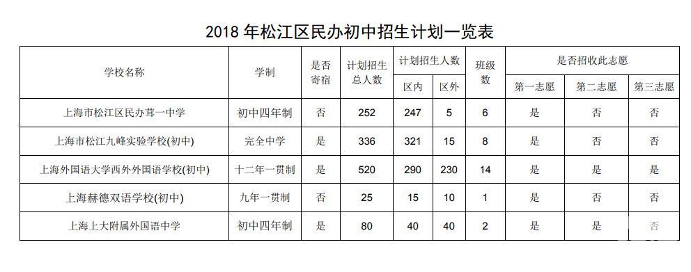 2019年上海各区优质民办招生计划汇总，哪些学校报考机会更大？