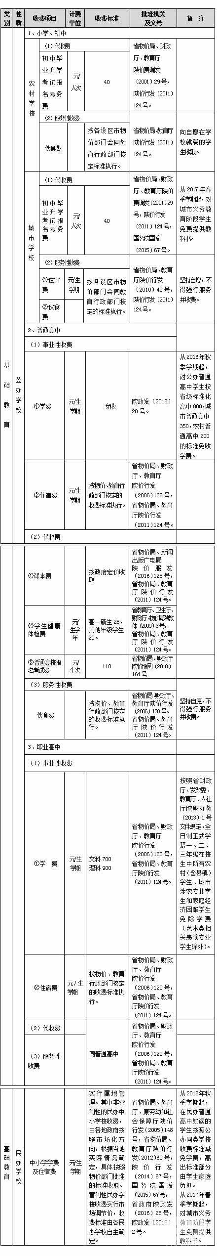 2019年陕西省春季中小学校收费一览表