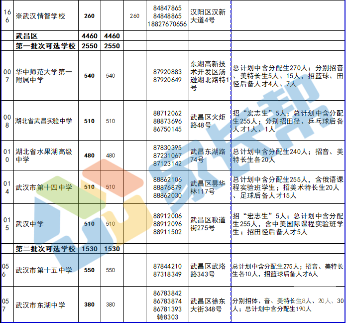 2019年武汉中考高中名单及招生计划（各批次）