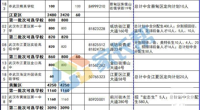 2019年武汉中考高中名单及招生计划（各批次）