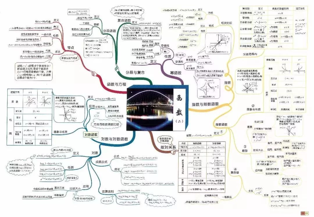 高中数学知识点思维导图彩色版来袭