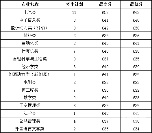 华北电力大学科技学院分数线,华北电力大学科技学院分数线2023