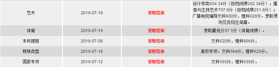 华东师范大学2019年在四川高考录取分数线是多少！