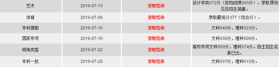 华东师范大学2019年在贵州高考录取分数线是多少！