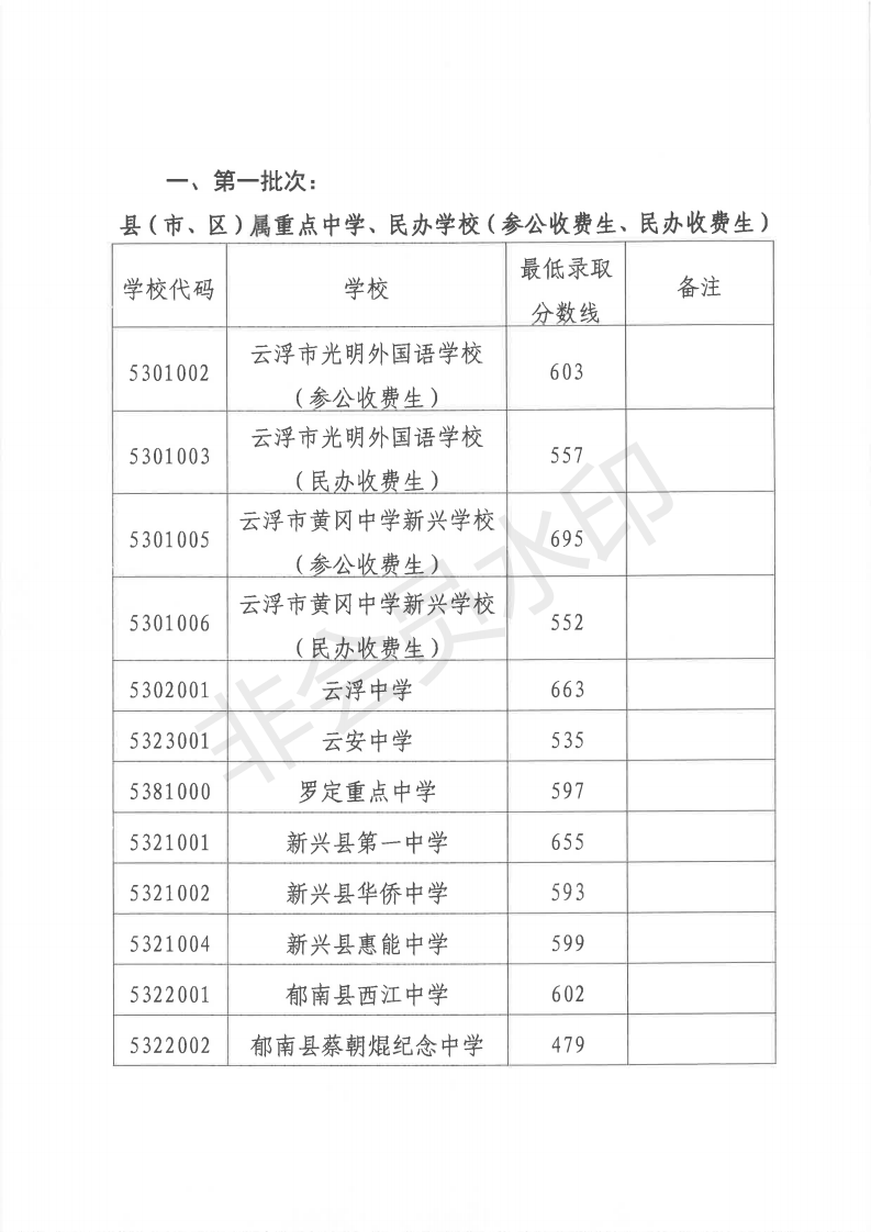 2019年廣東雲浮市中考高中學校錄取分數線