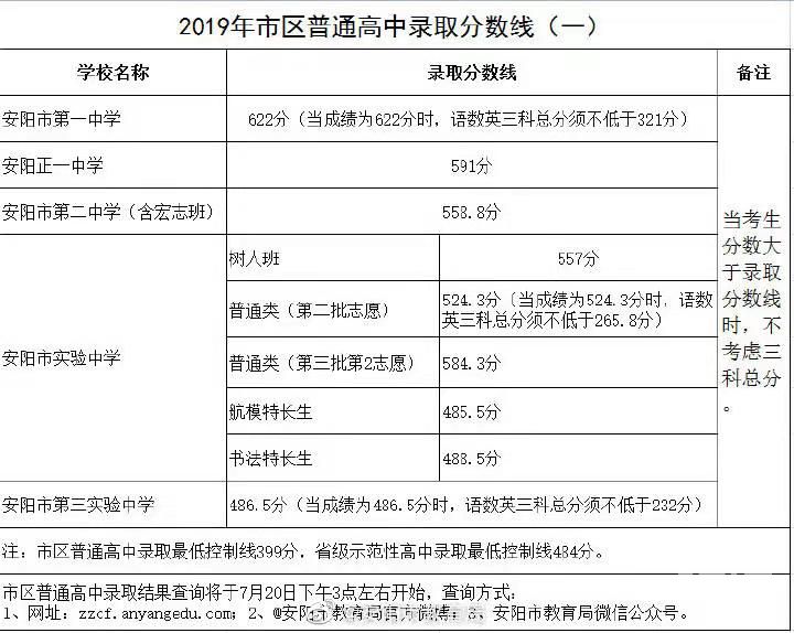 2019年河南安阳中考录取分数线公布